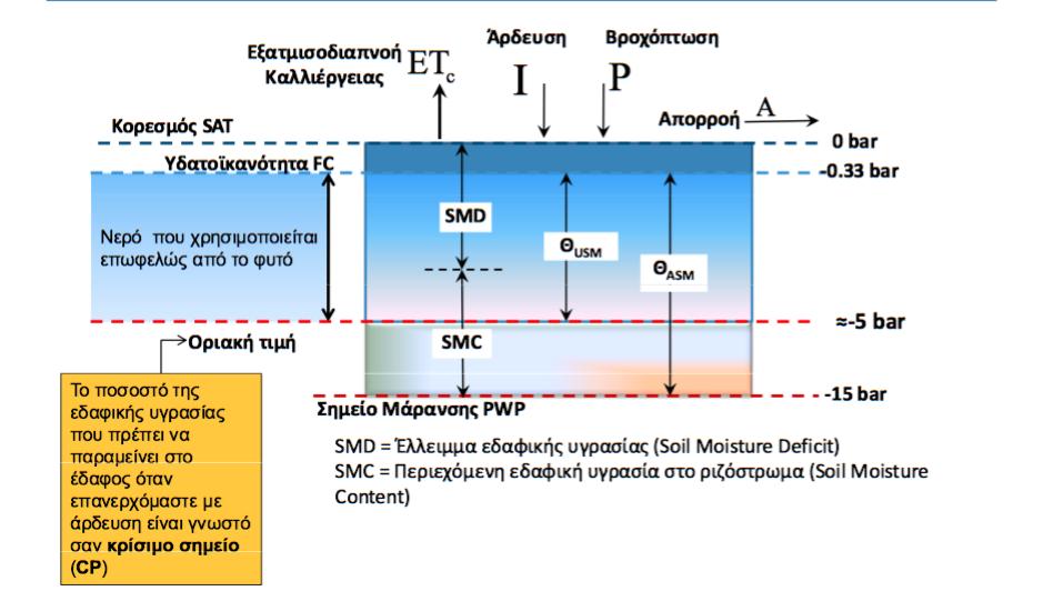 Αρδευτικές υγρασιακές παράμετροι d n Τριχοειδής ανύψωση(cr) Βαθιά