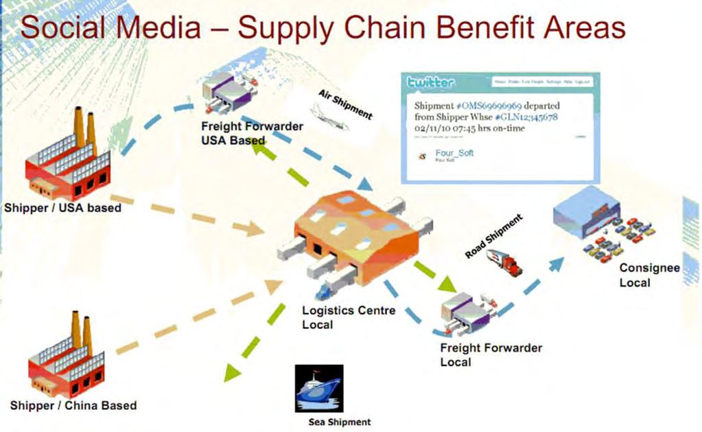 Social Supply Chain