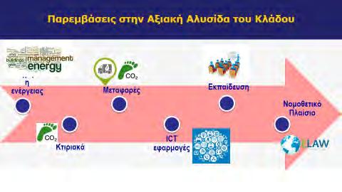 Δημιουργία Logistics Cluster Είμαστε ο Πρώτος φορέας που δημιούργησε Cluster για την Εφοδιαστική Αλυσίδα τον Ιούνιο του 2016 με