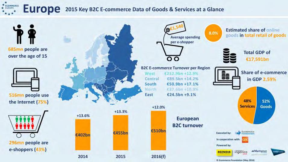 Η αύξηση του e Commerce Σύμφωνα με την Ευρωπαϊκή Επιτροπή, οι εταιρείες e Commerce θεωρούν ότι οι υπηρεσίες παράδοσης αποτελούν έναν από τους θεμελιώδεις παράγοντες που καθορίζουν την απόφαση των