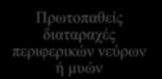 νεύρων ή μυών Προϋπάρχον μη