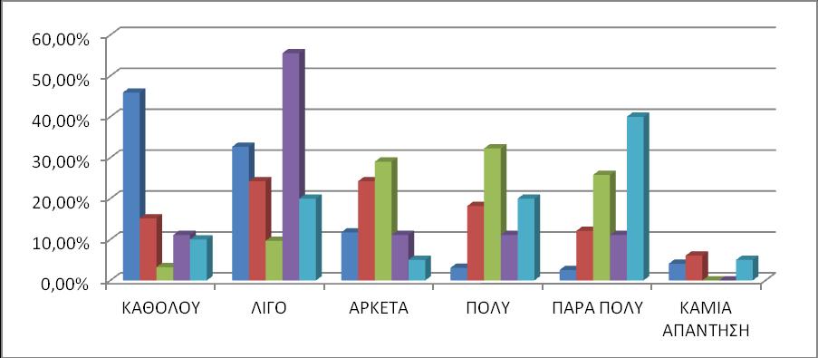 ΓΡΑΥΗΜΑ 5: ΦΡΗΗ