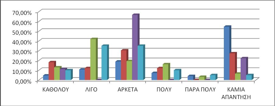 ΓΡΑΥΗΜΑ 7: ΕΠΑΡΚΕΙΑ