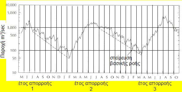 Ασκηση Βασικής Ροής - Εμπλουτισμού υπόγειων υδροφόρων συστημάτων Με βάση το υδρογράφημα ενός ποταμού που απεικονίζεται στο σχήμα, να προσδιορίσετε την ποσότητα εμπλουτισμού του υπόγειου νερού από το