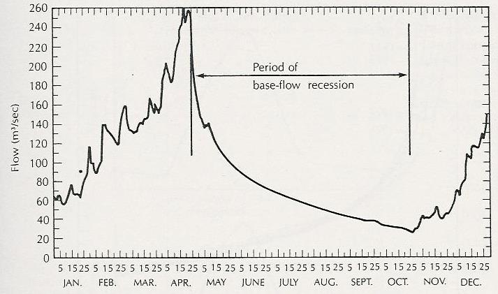 ροή (m 3 /sec Σχήμα 1.11. Τυπικό ετήσιο υδρογράφημα ενός ποταμού με μια μακρά, ξηρή θερινή περίοδο.