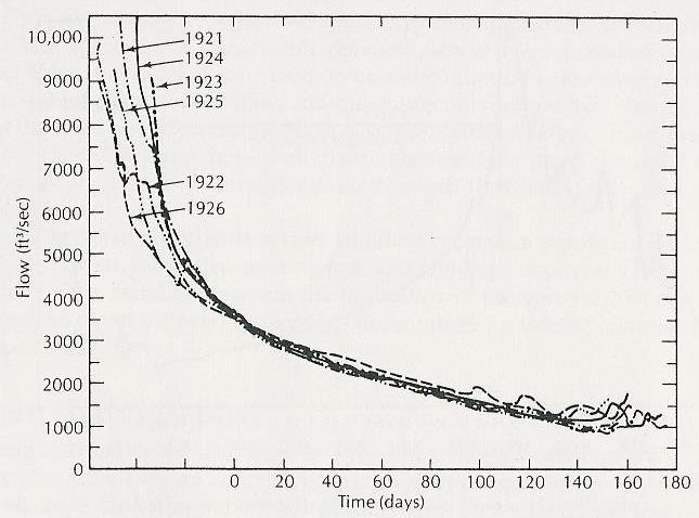 3 ροή (ft /sec) χρόνος σε ημέρες Σχήμα 1.12.