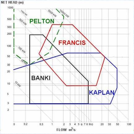 υδροστρόβιλος τύπου Pelton Αναστρέψιμα ΥΗΕ (Pumped Storage Systems) Επιλογή