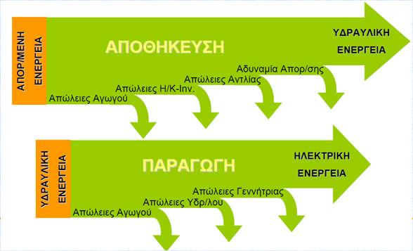 Αναστρέψιμα ΥΗΕ (Pumped Storage Systems) Το σύστημα αντλησιοταμίευσης αποτελείται από δύο ταμιευτήρες (αντλησιοταμιευτήρες) με υψομετρική διαφορά, που συνδέονται με ένα ή περισσότερους αγωγούς, από