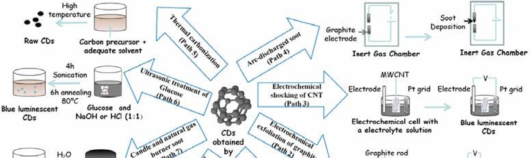 Νανοκουκίδες Άνθρακα: Μέθοδοι Παρασκευής Οι CDs παράγονται με πολλές διαφορετικές μεθόδους.