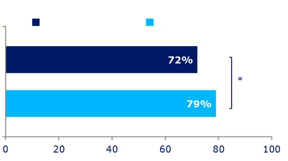 Results: Hypoglycaemia is a barrier to effective glycaemic management Primary care physicians Specialists I would treat my patients more aggressively if there was no concern about hypoglycaemia High