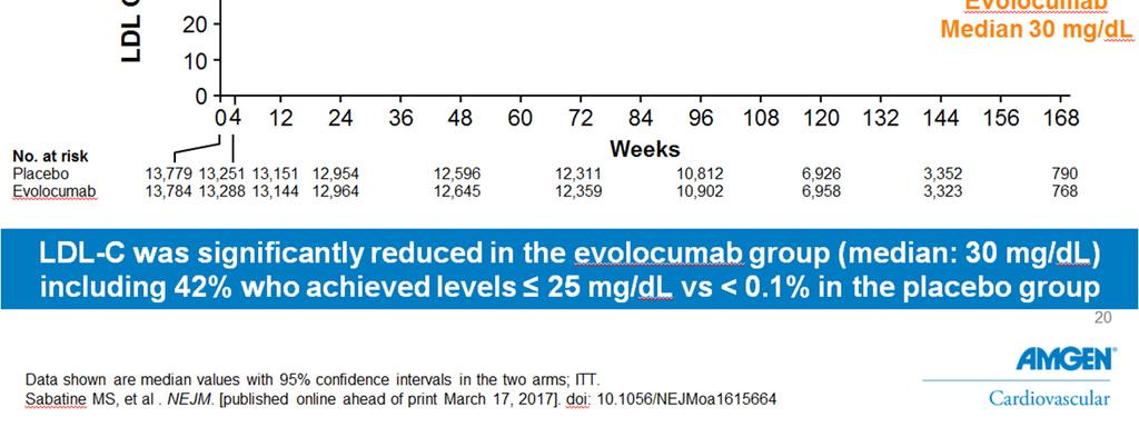 Μελέτη FOURIER (2017) 27564ασθενείς με σταθερή ΣΝ και LDL-χολ 70 mg/dl παρά τη μέγιστη ανεκτή υπολιπιδαιμική αγωγή Τυχαιοποίηση σε εβολοκουμάμπη (140
