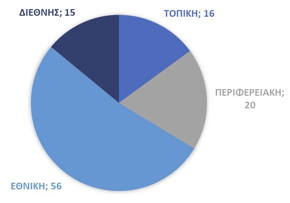 Διάγραμμα 3.