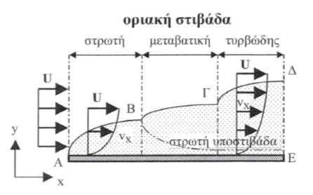 Θεωρία της οριακής στιβάδας Εξισώσεις Navier-Stokes με μ=0, μετασχηματίζονται στις Euler. Στις περισσότερες περιπτώσεις, ακόμα και για το νερό, δεν μπορούμε να θεωρήσουμε τέλειο ρευστό.