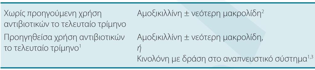 Βασικές αρχές αντιμικροβιακής θεραπείας Βασικές αρχές αντιμικροβιακής θεραπείας, 5-7 μέρες Εμπειρική έγκαιρη (αντιμικροβιακό που ο ασθενής δεν έχει λάβει το τελευταίο τρίμηνο) Εκτίμηση κινδύνου για