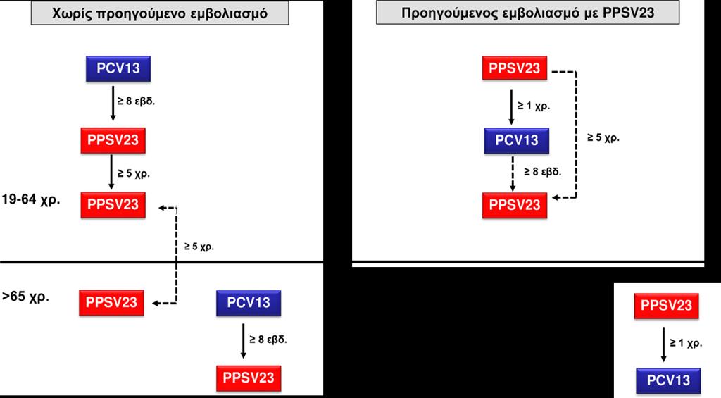 Streptococcus pneumoniae - εμβολιασμός