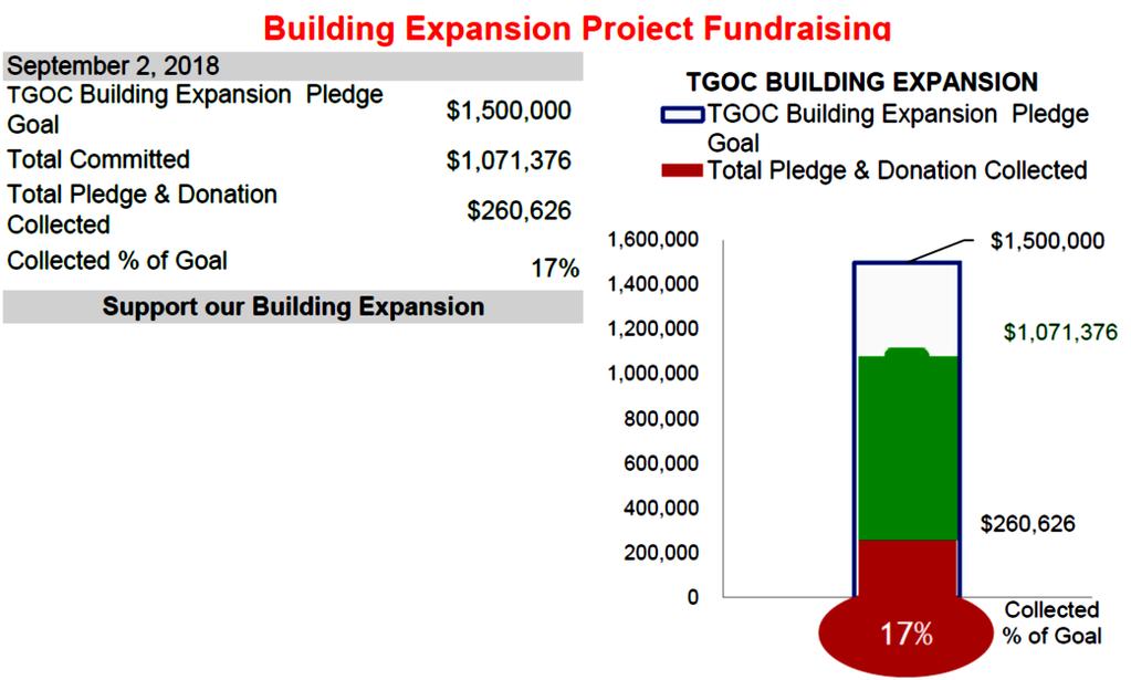 Thank you to all our Building Expansion Project Pledgers Fr. Vasileios & Prsb. Stella Flegas Dn. George & Prsb.