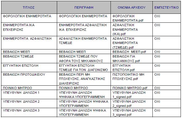 12. Ονοµασίες εϖισυναϖτόµενων αρχείων στην ηλεκτρονική ϖροσφορά µε α/α 27570 ϖροσφοράς συστήµατος ϖου υϖοβλήθηκε αϖό τον ΛΟΓΟΘΕΤΗ