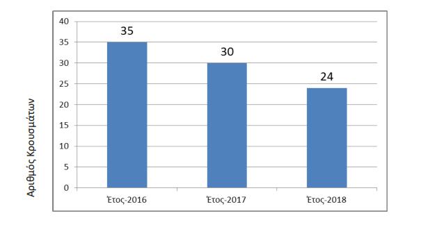 Αριθμός κρουσμάτων μηνιγγιτιδοκοκκικής νόσου Ιανουάριος-