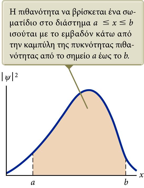 Κυματοσυνάρτηση ελεύθερου σωματιδίου (2) Γενικά, η πιθανότητα να βρίσκεται ένα σωματίδιο σε έναν όγκο dv είναι ψ 2 dv.