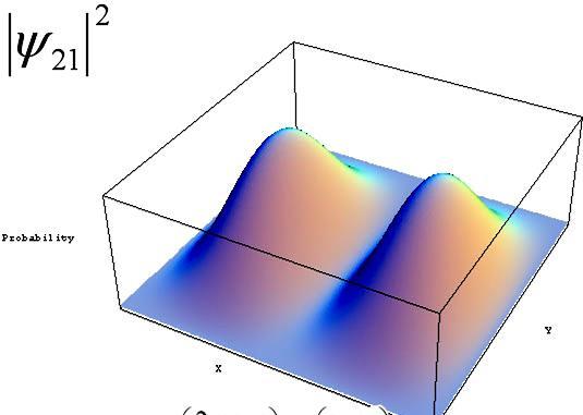 Κυματοσυνάρτηση σωματιδίου σε κουτί (συνέχεια) Μόνο ορισμένα μήκη κύματος επιτρέπονται για το σωματίδιο. Η ψ 2 είναι μηδέν στα όρια. Η ψ 2 είναι μηδέν και σε άλλα σημεία, ανάλογα με την τιμή του n.