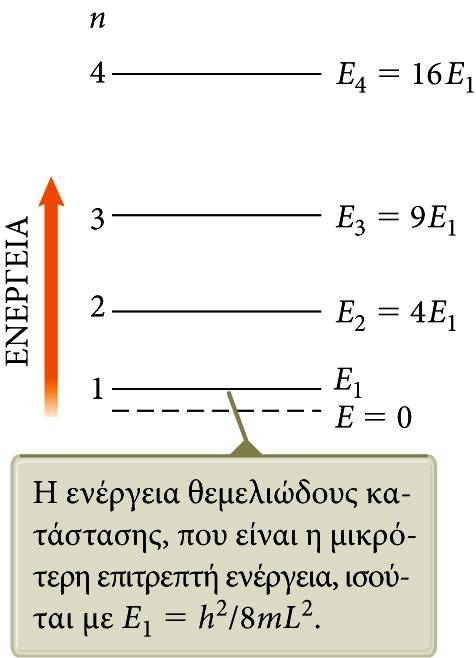 Διάγραμμα ενεργειακών σταθμών Σωματίδιο σε κουτί Η κατάσταση που αντιστοιχεί στην ελάχιστη επιτρεπτή ενέργεια ονομάζεται θεμελιώδης κατάσταση.