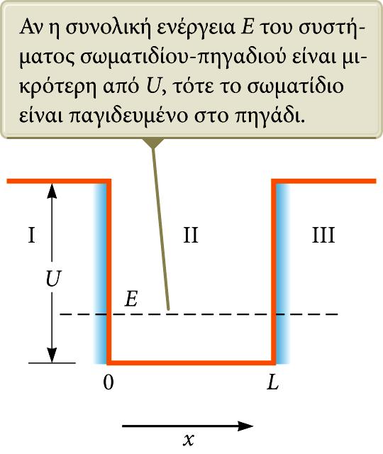 Πηγάδι δυναμικού πεπερασμένου βάθους Στην εικόνα παρουσιάζεται ένα πεπερασμένο ορθογώνιο πηγάδι δυναμικού.