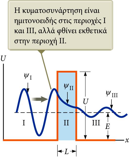 Το φαινόμενο της σήραγγας (1) Η δυναμική ενέργεια έχει σταθερή τιμή U σε μια περιοχή μήκους L και είναι ίση με μηδέν σε όλες τις άλλες