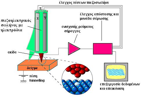 7 64 Ηλεκτρονικό