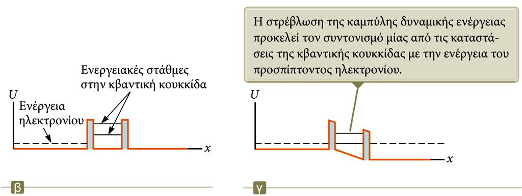 Διατάξεις συντονισμένου φαινομένου σήραγγας (συνέχεια) Στην Εικ. β παρουσιάζονται τα φράγματα δυναμικού και οι ενεργειακές στάθμες της κβαντικής κουκίδας.