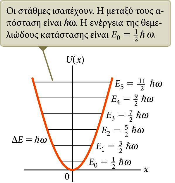 Διάγραμμα ενεργειακών σταθμών Απλός αρμονικός ταλαντωτής Οι αποστάσεις μεταξύ των γειτονικών σταθμών είναι ίσες και δίνονται από τη σχέση Οι ενεργειακές