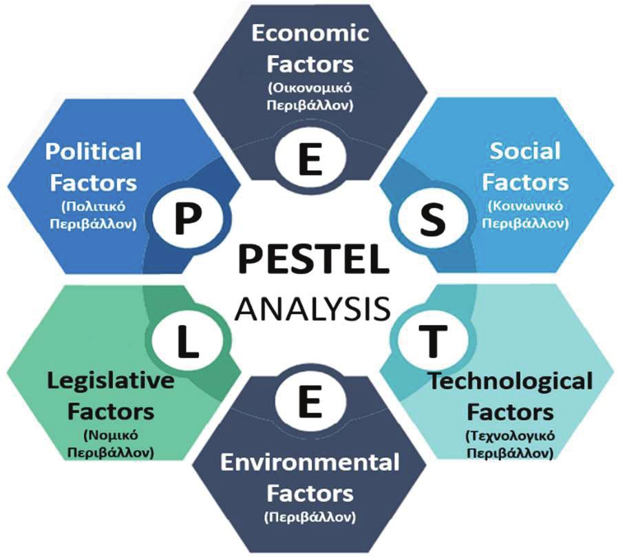 Η λέξη PESTEL είναι ακρωνύμιο, με κάθε γράμμα της λέξης να αντιπροσωπεύει έναν παράγοντα της ανάλυσης: Πολιτικό (Political), Οικονομικό (Economic), Κοινωνικό (Social), Τεχνολογικό (Technological),