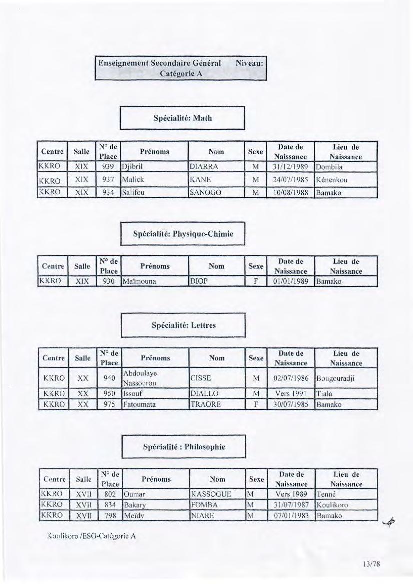 Enseignement Secondaire Général Catégorie A Niveau: Spécialité: Math Centre Snllc N de Date de Lieu de KKRO XIX 939 Djibril DIARRA M J 1/12/1989 Dornbila K.