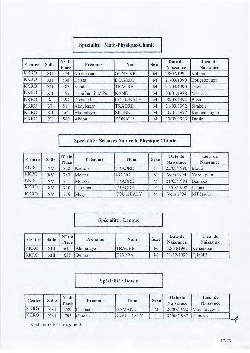 Spécialité : Math-Physique-Chimie KKRO XLI 574 Aboubacar GONSOGO M 28/071)995 Kohoni KKRO XII 598 Orissa DOGOZO M 21/09/1990 Dougabougou KKRO XII 583 Kanda TRAORE M 21/09/1990 Deguela KKRO XII 557