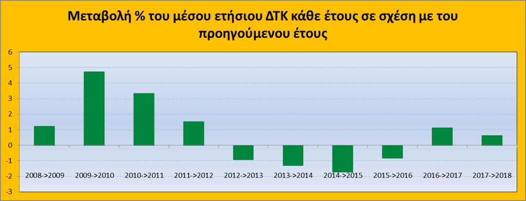 Έχει αυξητική τάση γενικά εκτός από τα χρόνια 2012-2016.