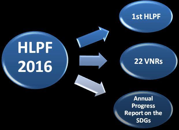 HLPF 2017 Το HLPF του 2017, με θεματική «Η εξάλειψη της φτώχειας και η προώθηση της ευημερίας σε έναν μεταβαλλόμενο κόσμο» ( Eradicating poverty and promoting prosperity in a changing world ),