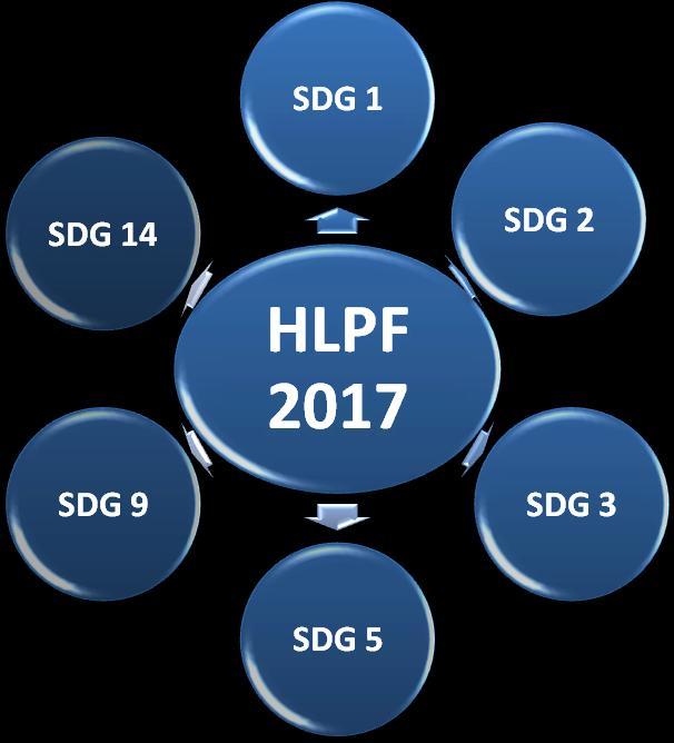 HLPF 2018 H θεματική του HLPF 2018 «Μετασχηματισμός προς βιώσιμες και ανθεκτικές κοινωνίες» ( Transformation towards sustainable and resilient societies ), επικεντρώθηκε στην εξέταση των ακόλουθων