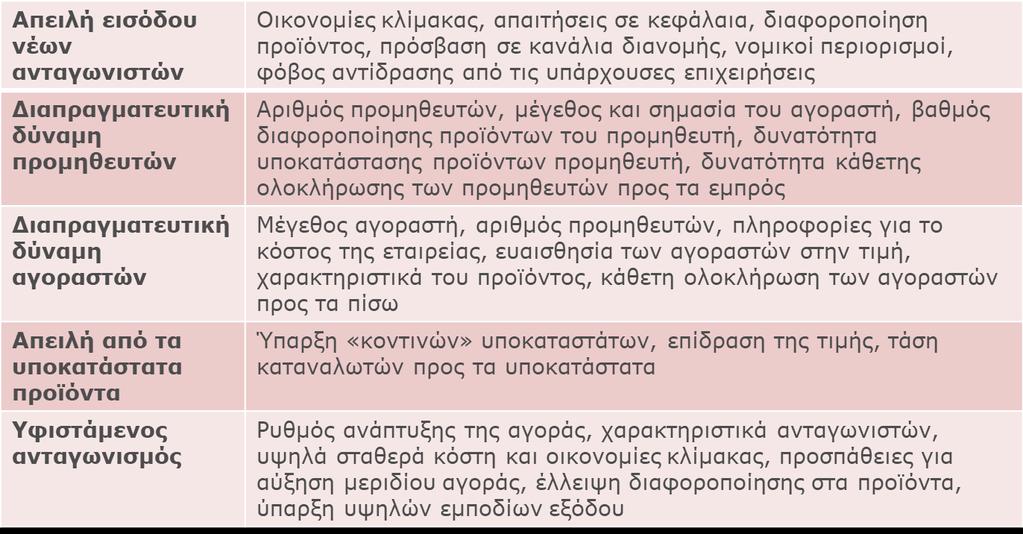 Οι 5 δυνάμεις