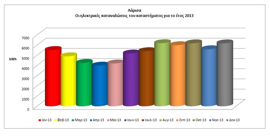 Γράφημα 25. Οι καταναλώσεις του καταστήματος στη Λάρισα, απεικονισμένες ανά μήνα για το έτος 2013.