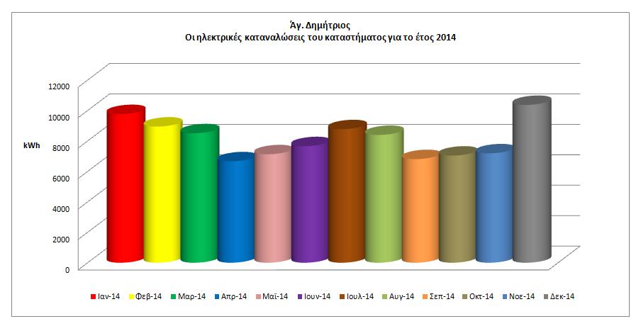 Γράφημα 42. Οι καταναλώσεις του καταστήματος στον Άγιο Δημήτριο, απεικονισμένες ανά μήνα για το έτος 2013.