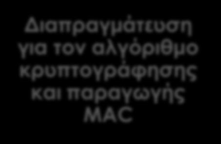 μιας εφαρμογής Επιτρέπει στον διακομιστή και τον πελάτη να