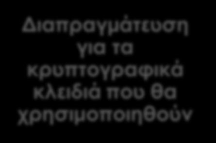 που θα χρησιμοποιηθούν Αποτελείται από μια σειρά μηνυμάτων