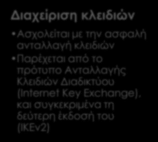 Ασχολείται με την ασφαλή ανταλλαγή κλειδιών Παρέχεται από το πρότυπο