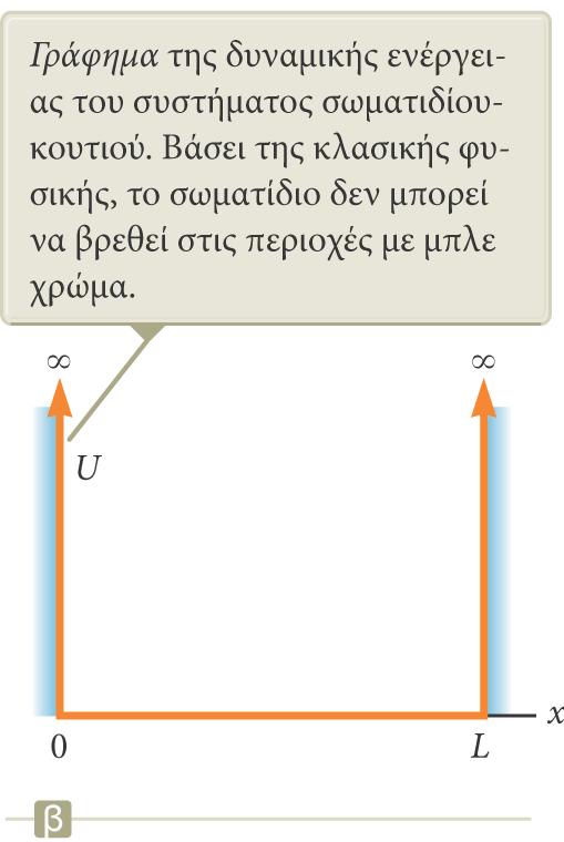 Σωματίδιο σε