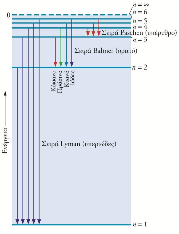 Η θεωρία του Bohr καθιέρωσε την έννοια των ενεργειακών επιπέδων του ατόμου, αλλά δεν εξηγεί λεπτομερώς τη συμπεριφορά του ηλεκτρονίου ως κύμα.