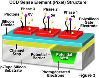 Αισθητήρες CCD-CMOS-AMFPI Οπτικοί αισθητήρες που