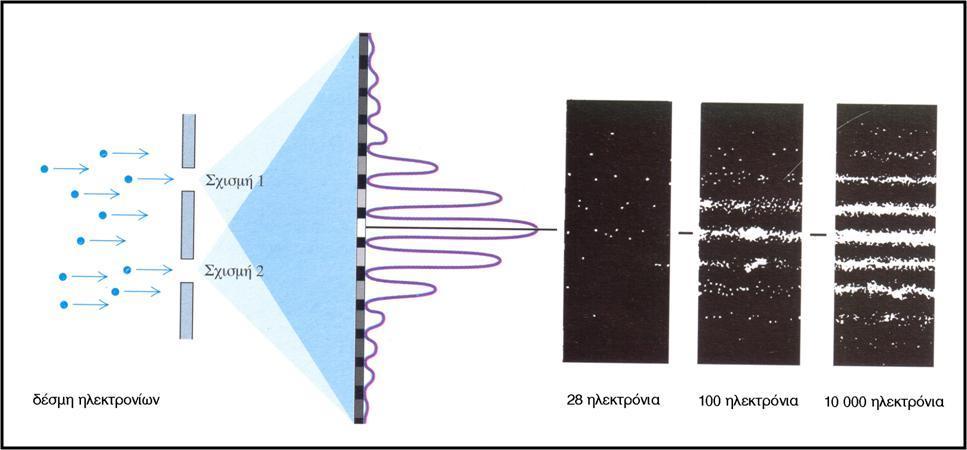 Αρχή συμπληρωματικότητας Σύμφωνα με την αρχή της συμπληρωματικότητας, το κυματικό μοντέλο και το σωματιδιακό μοντέλο για την ύλη και την ακτινοβολία αλληλοσυμπληρώνονται.