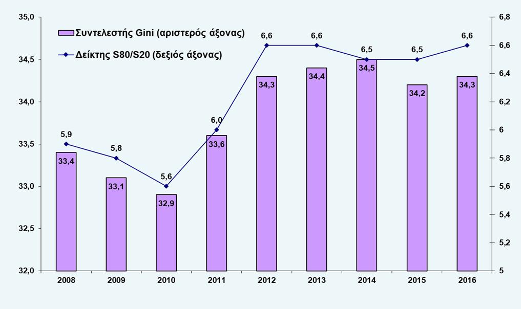 Δείκτες εισοδηματικής ανισότητας