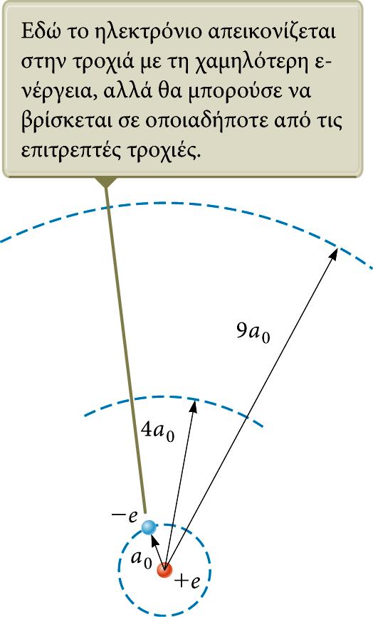 Οι ακτίνες των τροχιών και οι ενέργειες στις οποίες αντιστοιχούν Η παρακάτω γενική σχέση δίνει την ακτίνα οποιασδήποτε τροχιάς σε ένα άτομο υδρογόνου: r n = n