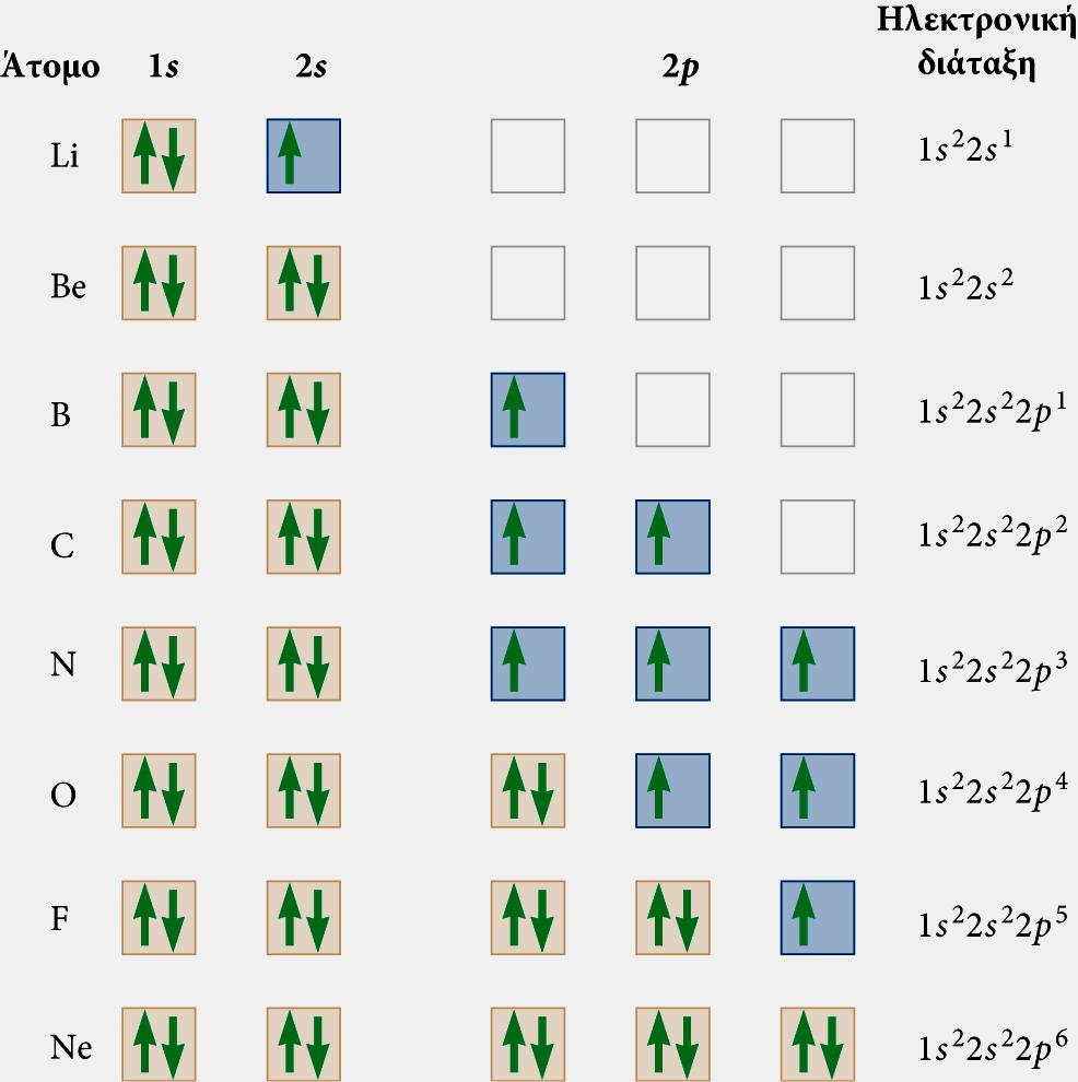 Ηλεκτρονική διάταξη Η πλήρωση των καταστάσεων των ηλεκτρονίων πρέπει να