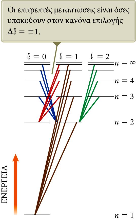 Επανεξέταση του διαγράμματος των ενεργειακών σταθμών του υδρογόνου Οι επιτρεπτές τιμές του l είναι χωρισμένες οριζόντια.